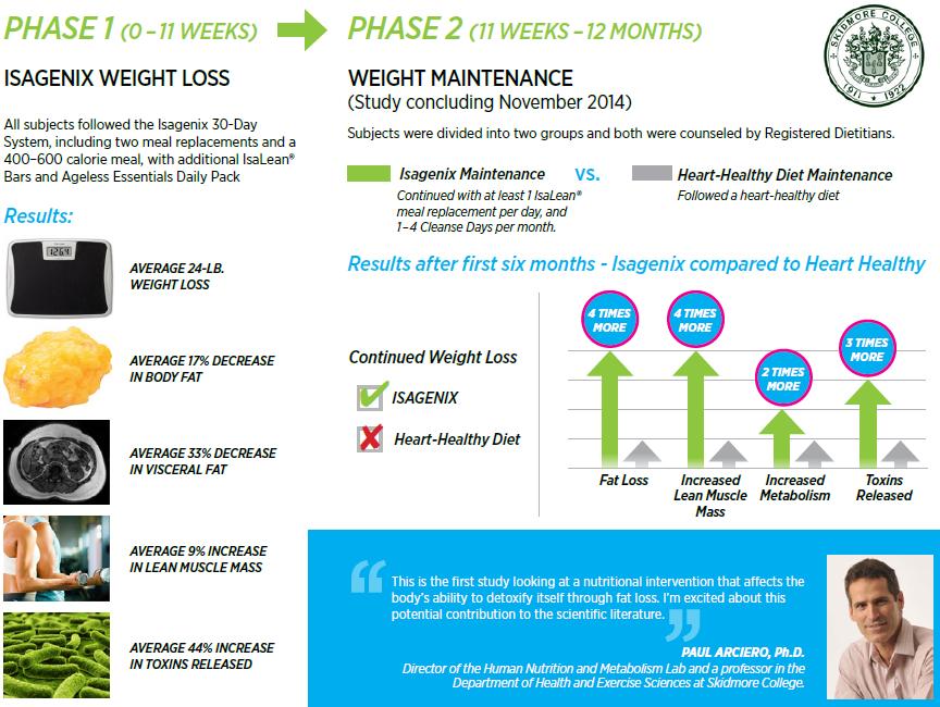 Long Term Isagenix Study